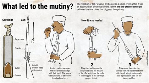 The Sepoy Mutiny: A Turning Point Triggered by Enfield Rifles and greased cartridges